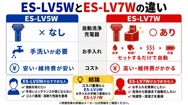 ES-LV5WとES-LV7Wの違いを比較した図解。最大の違いは自動洗浄充電器の有無。ES-LV5Wは低コストでコスパ重視、ES-LV7Wは洗浄・乾燥・充電を自動化できお手入れが簡単。価格・維持費・おすすめな人をわかりやすく比較。