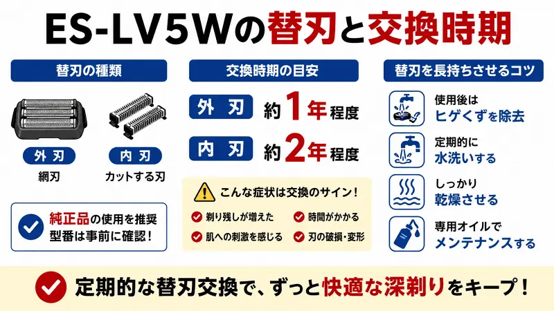 ES-LV5Wの替刃交換時期を解説した図解。外刃は約1年、内刃は約2年が交換目安。剃り残しや肌への刺激が増えた際の交換サインと、替刃を長持ちさせるお手入れ方法をわかりやすく紹介。