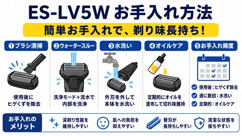 ES-LV5Wのお手入れ方法を解説した図解。ブラシ清掃、ウォータースルー洗浄、水洗い、オイルメンテナンスの手順と、お手入れ頻度の目安、深剃り性能維持や替刃長持ちなどのメリットをわかりやすく紹介。