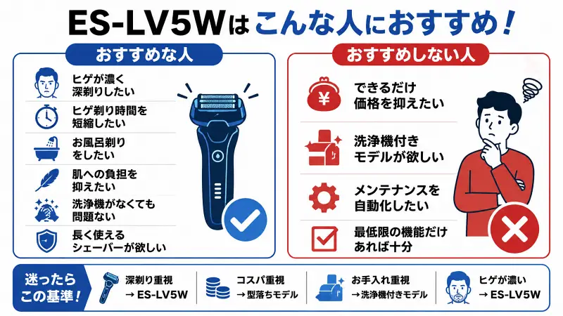 ES-LV5Wがおすすめな人・おすすめしない人を比較した図解。深剃り重視やヒゲが濃い人、お風呂剃りしたい人に向く一方、価格重視や洗浄機付きモデルを求める人には不向きなポイントを分かりやすく解説。
