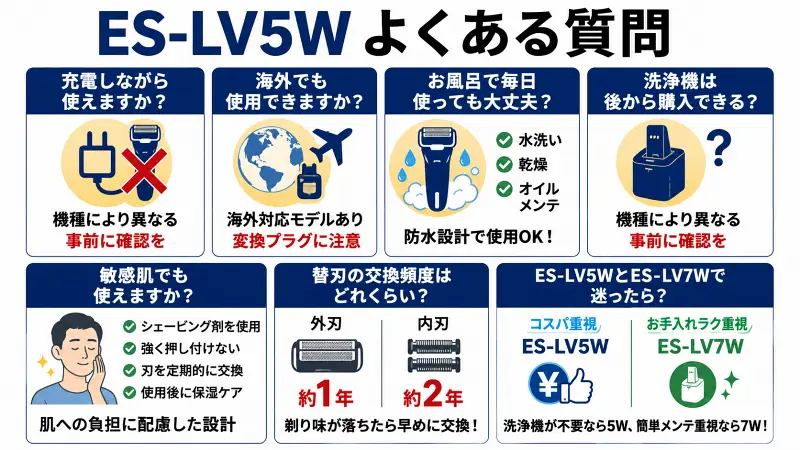ES-LV5Wのよくある質問を図解で解説。充電しながら使えるか、海外対応、お風呂での使用、防水性能、洗浄機の後付け、敏感肌への適性、替刃交換の目安、ES-LV5WとES-LV7Wの違いと選び方を比較したFAQバナー。
