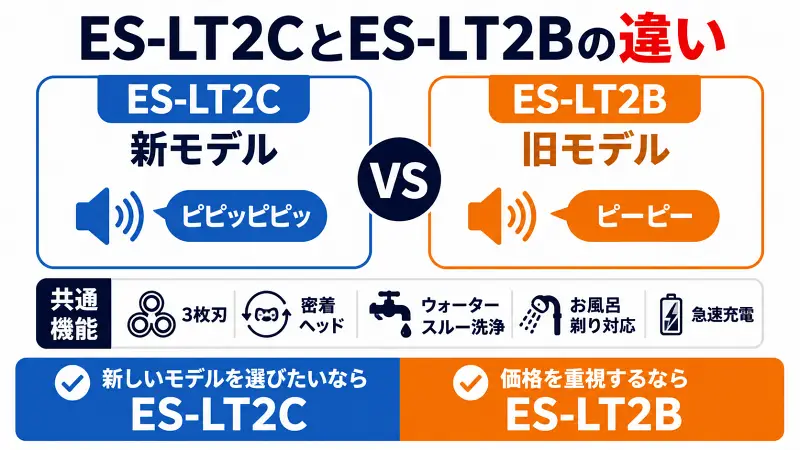 ES-LT2CとES-LT2Bの違いを比較した図解。違いは充電催促音のみで、剃り性能や3枚刃、お風呂剃り対応などの基本機能は共通。新モデル重視ならES-LT2C、コスパ重視ならES-LT2Bがおすすめ。