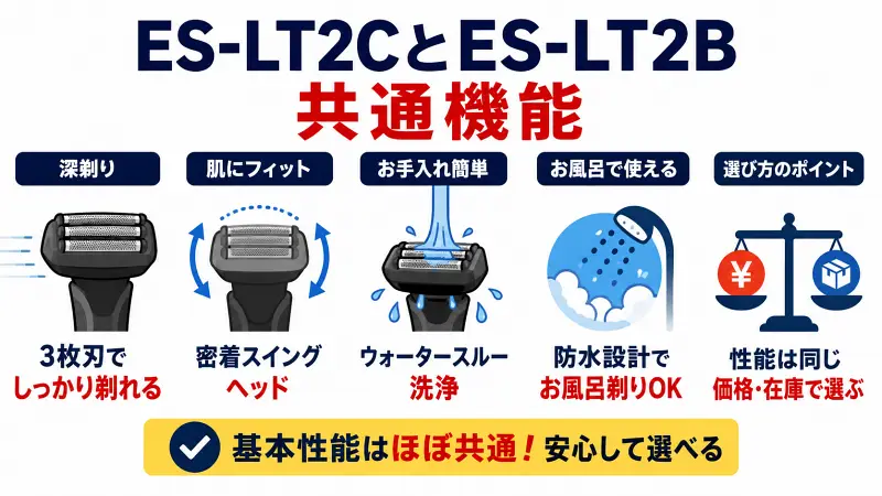 ES-LT2CとES-LT2Bの共通機能を比較した図解。3枚刃ラムダッシュ、密着スイングヘッド、ウォータースルー洗浄、防水設計によるお風呂剃り対応など基本性能はほぼ同じで、価格や在庫で選べることをわかりやすく解説。