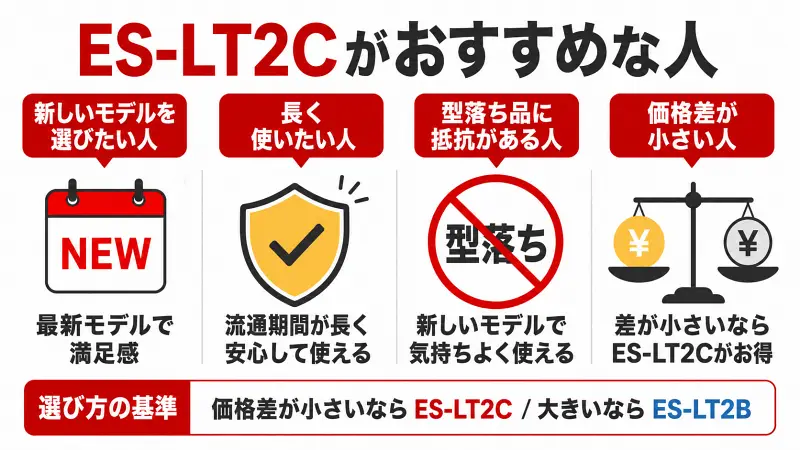 ES-LT2Cがおすすめな人をわかりやすく解説した比較図。新しいモデルを選びたい人、長く使いたい人、型落ち品を避けたい人、価格差が小さい場合におすすめ。価格差が小さいならES-LT2C、大きいならES-LT2Bという選び方を紹介。