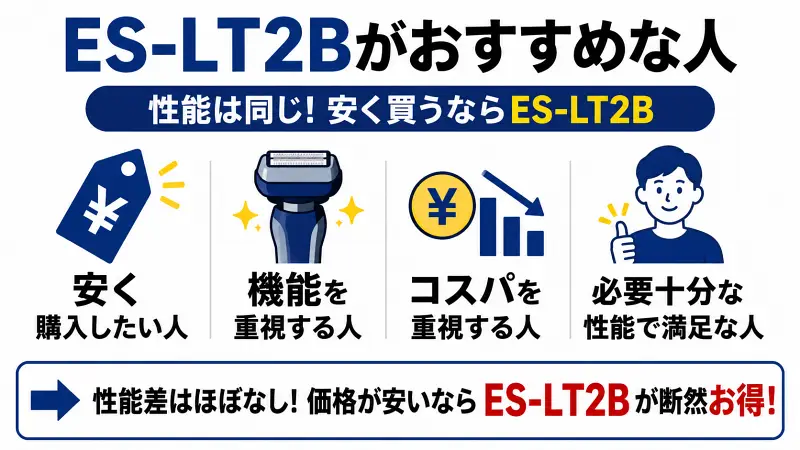 ES-LT2Bがおすすめな人を解説した比較図。性能差がほぼない型落ちモデルES-LT2Bは、少しでも安く購入したい人やコストパフォーマンス重視の人に最適。機能重視で必要十分な性能を求める方におすすめ。