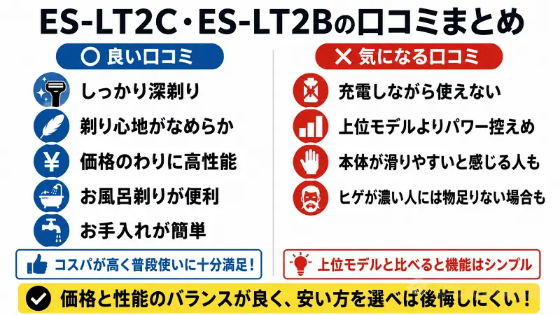 ES-LT2CとES-LT2Bの口コミ・評判を比較した図解。高評価のポイントである深剃り性能・コスパ・お風呂剃り対応・手入れのしやすさと、充電しながら使えない点や上位モデルとの性能差などの気になる口コミを整理し、価格と性能のバランスが良いシェーバーであることを解説。
