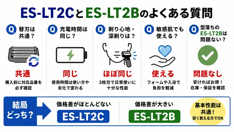 ES-LT2CとES-LT2Bの違いを比較した図解。替刃・充電時間・剃り心地・敏感肌対応・型落ち購入のポイントを簡潔にまとめ、価格差で選ぶ基準をわかりやすく解説した広告バナー型比較イラスト。