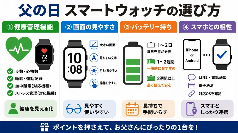 父の日におすすめのスマートウォッチ5選を比較した図解。健康管理重視、コスパ重視、運動向け、スポーツ向け、iPhone向けの特徴をひと目で比較できる父の日プレゼント選びガイド。