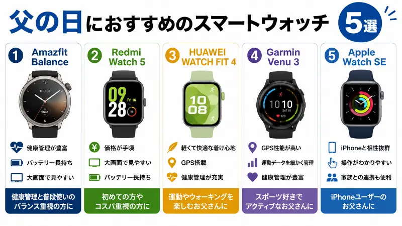 父の日のスマートウォッチの選び方を解説する16:9図解。健康管理機能、画面の見やすさ、バッテリー持ち、スマホとの相性の4つのポイントを比較し、父の日ギフト選びの基準をわかりやすく紹介。