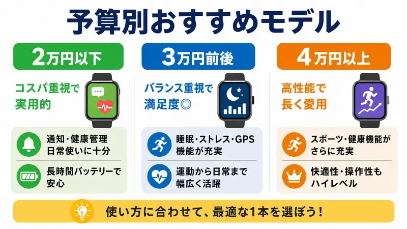 予算別スマートウォッチおすすめ比較図。2万円以下・3万円前後・4万円以上の価格帯ごとの特徴を比較し、コスパ重視・バランス重視・高性能重視の選び方をわかりやすく解説。父の日ギフト向けのスマートウォッチ選びのポイントを紹介。