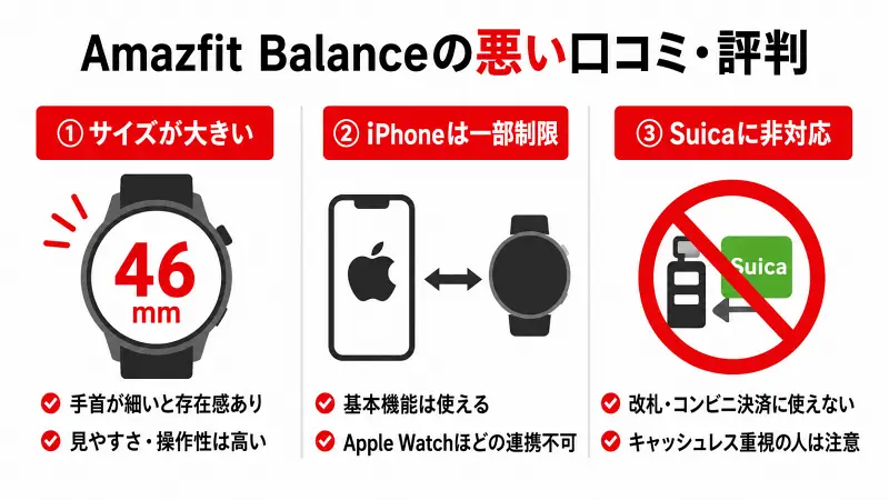 Amazfit Balanceの悪い口コミ・評判を解説した図解。サイズが大きい、iPhone連携に制限がある、Suica非対応という3つのデメリットを比較し、購入前に確認したい注意点をわかりやすくまとめたバナー型インフォグラフィック。