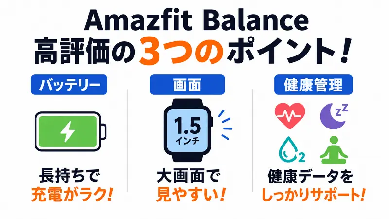 Amazfit Balanceの良い口コミを紹介する図解。長持ちバッテリー、大画面で見やすい表示、健康管理機能の充実という3つの高評価ポイントをシンプルに比較した広告バナー型インフォグラフィック。