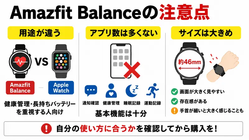 Amazfit Balanceの口コミからわかった注意点を解説した図解。Apple Watchとの用途の違い、アプリ数の少なさ、46mmサイズの大きさを比較し、健康管理や長時間バッテリー重視の人向けであることと購入前に使い方との相性確認が重要なポイントをまとめたバナー。