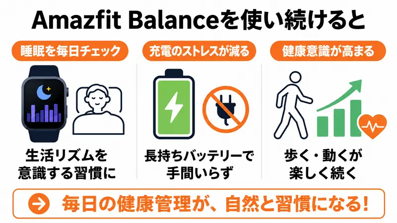 Amazfit Balanceを使い続けるとどうなるかを解説した広告バナー型図解。睡眠チェックの習慣化、充電ストレスの軽減、健康意識の向上という3つのメリットをイラストで比較し、毎日の健康管理が自然と続くことをわかりやすく紹介。