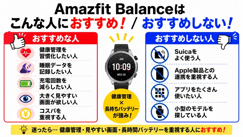 Amazfit Balanceがおすすめな人・おすすめしない人を比較した図解。健康管理、睡眠記録、長時間バッテリー、コスパ重視の人に向く一方、Suica利用やiPhone連携、豊富なアプリ、小型モデル重視の人には不向きなスマートウォッチの選び方を解説。