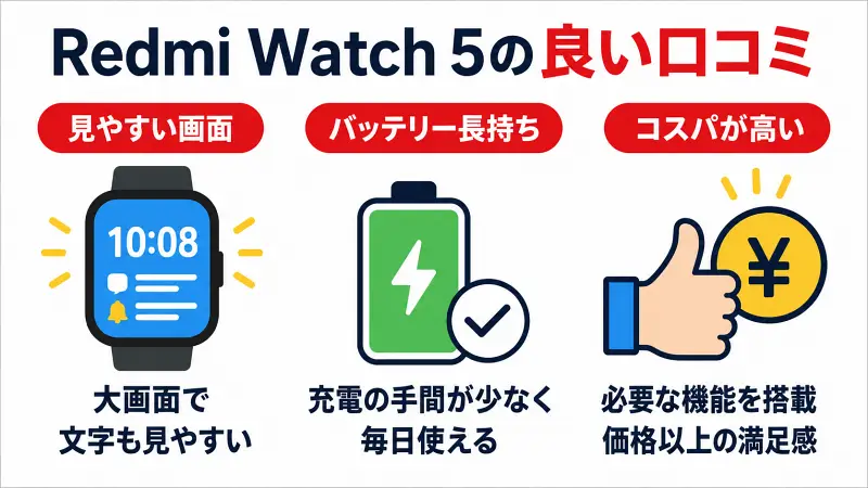 Redmi Watch 5の良い口コミを紹介する図解。大画面で見やすい、バッテリーが長持ち、コストパフォーマンスが高いという3つのメリットをシンプルなイラストで比較したスマートウォッチ評価バナー。