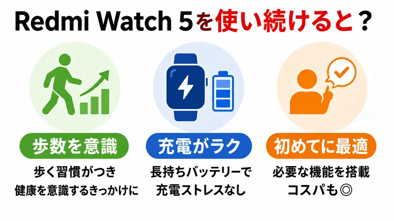 Redmi Watch 5を使い続けた口コミを図解。歩数を意識して健康習慣が身につくこと、長持ちバッテリーで充電ストレスが少ないこと、初めてのスマートウォッチとして必要機能が揃いコスパが高いことをシンプルに比較紹介した広告バナー風イラスト。