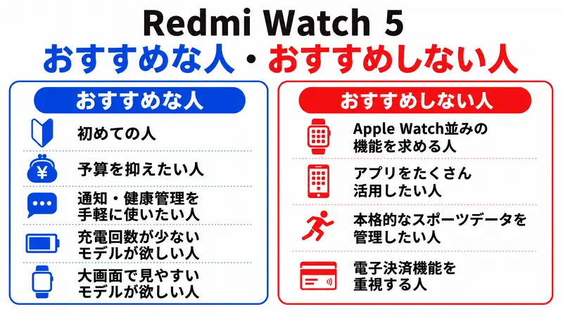 Redmi Watch 5がおすすめな人・おすすめしない人を比較した図解。スマートウォッチ初心者やコスパ重視向け、一方で高機能・スポーツ分析・電子決済重視には不向きな特徴をわかりやすく解説。