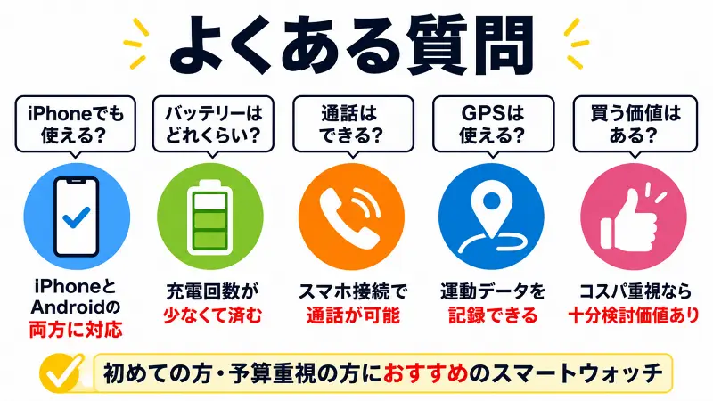 Redmi Watch 5のよくある質問を図解で解説。iPhone対応、バッテリー持ち、Bluetooth通話、GPS機能、買う価値を比較し、初心者やコスパ重視ユーザー向けの特徴をわかりやすくまとめたスマートウォッチFAQバナー。