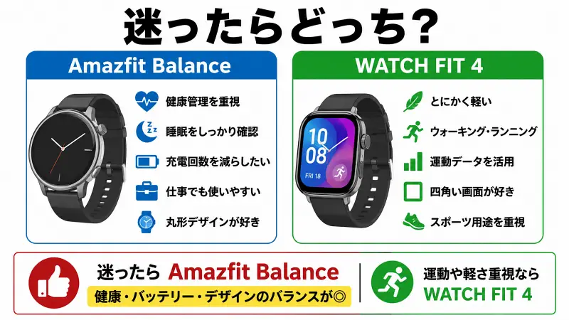 Amazfit BalanceとWATCH FIT 4の違いを比較した図解。健康管理・バッテリー・普段使い重視ならAmazfit Balance、軽量設計・ランニング・スポーツ用途重視ならWATCH FIT 4がおすすめ。迷った場合の選び方を16:9バナー形式で解説。