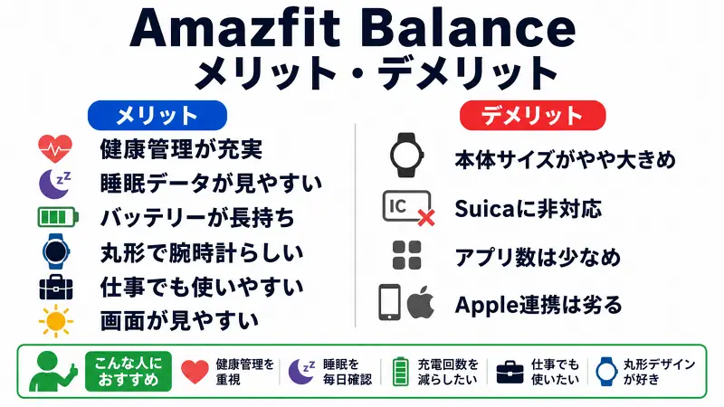 Amazfit Balanceのメリット・デメリットを比較した図解。健康管理機能や睡眠管理、長時間バッテリー、仕事でも使いやすい丸形デザインの強みと、本体サイズやSuica非対応、アプリ数の少なさなどの注意点をわかりやすく解説。