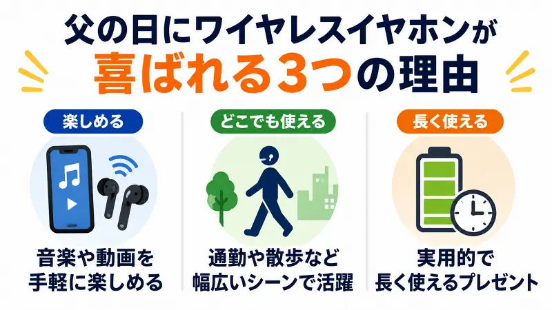 父の日にワイヤレスイヤホンが喜ばれる理由を3つのポイントで解説した図解。音楽や動画を手軽に楽しめること、通勤や散歩など幅広いシーンで使えること、実用的で長く使えることをシンプルなイラストで紹介。