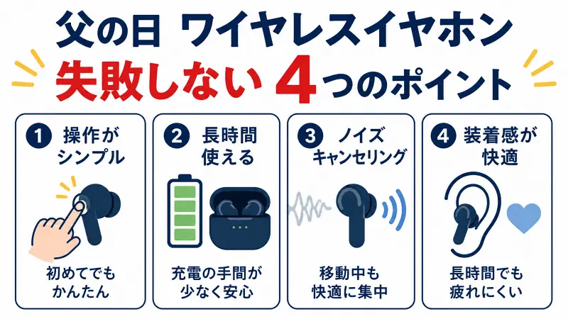 父の日に贈るワイヤレスイヤホン選びで失敗しない4つのポイントを解説した比較図。操作がシンプル、長時間バッテリー、ノイズキャンセリング、快適な装着感をわかりやすく紹介。