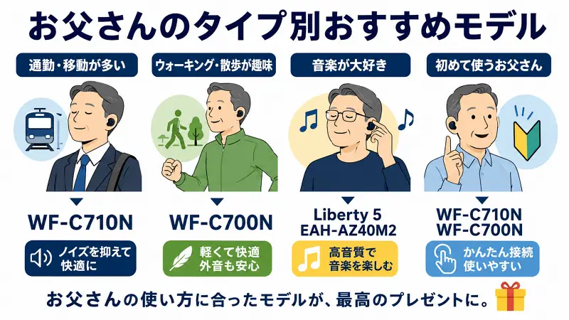 父の日向けワイヤレスイヤホン選びをタイプ別に比較した図解。通勤・移動、ウォーキング・散歩、音楽鑑賞、初心者向けの4タイプに分けて、ノイズ低減、軽量装着、高音質、簡単操作など選ぶ基準をわかりやすく紹介。