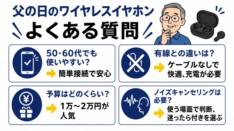 父の日に贈るワイヤレスイヤホンのよくある質問をまとめた図解。50代・60代でも使いやすい理由、有線イヤホンとの違い、予算の目安（1万〜2万円）、ノイズキャンセリングの必要性をわかりやすく解説。父の日プレゼント選びのポイントを簡単に比較できるFAQバナー。