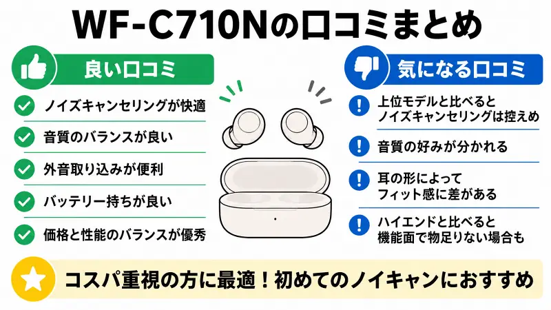 WF-C710Nの口コミ・評判を良い口コミと悪い口コミで比較した図解。ノイズキャンセリング性能、音質、外音取り込み、バッテリー持ち、コストパフォーマンスの評価と、上位モデルとの違いや装着感の注意点をわかりやすくまとめた比較バナー。