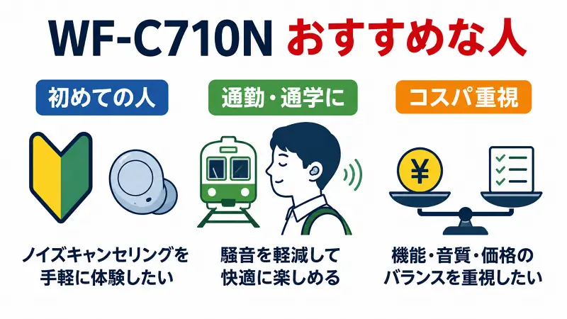 WF-C710Nがおすすめな人を初心者・通勤通学・コスパ重視の3タイプで比較した広告バナー型図解。ノイズキャンセリング入門、移動中の快適利用、機能と価格のバランス重視に向いているワイヤレスイヤホンをわかりやすく解説。