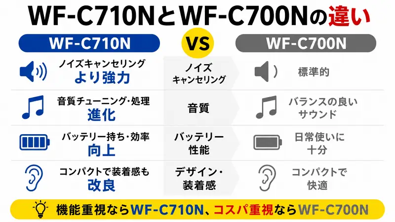 WF-C710NとWF-C700Nの違いを比較した図解。ノイズキャンセリング性能、音質、バッテリー性能、装着感を比較し、機能重視ならWF-C710N、コスパ重視ならWF-C700Nがおすすめと一目で分かる比較バナー。