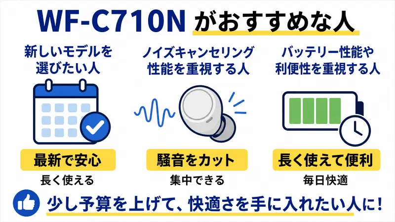 WF-C710Nがおすすめな人を解説した比較図。新モデルを選びたい人、ノイズキャンセリング性能を重視する人、バッテリー性能や利便性を重視する人向けに、WF-C710Nのメリットをわかりやすくまとめた広告バナー型図解。