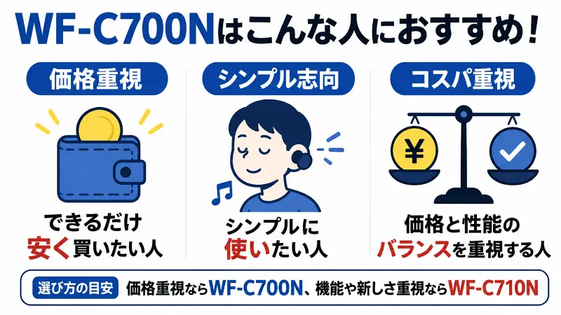 WF-C700Nがおすすめな人を解説した広告バナー型図解。価格重視・シンプル利用・コストパフォーマンス重視の3タイプを比較し、予算を抑えたい人や普段使い向けの選び方をわかりやすく紹介。価格重視ならWF-C700N、機能重視ならWF-C710Nがおすすめ。