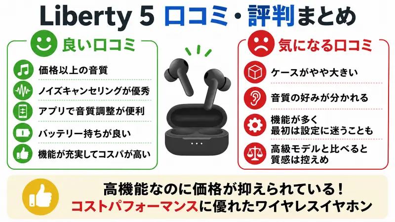 Liberty 5の口コミ・評判をわかりやすく比較した図解。良い口コミは高音質・強力ノイズキャンセリング・音質調整・長時間バッテリー・高コスパ。悪い口コミはケースサイズ・音質の好み・設定の複雑さ・質感の違い。総合評価はコストパフォーマンスが高いワイヤレスイヤホン。