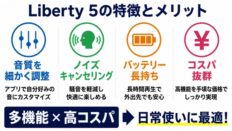 Liberty 5の特徴とメリットを解説した図解。音質カスタマイズ、ノイズキャンセリング、長時間バッテリー、高コストパフォーマンスの4つの強みを比較し、日常使いに最適な完全ワイヤレスイヤホンであることをわかりやすく紹介。