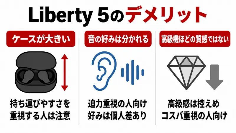 Liberty 5のデメリットを比較形式で解説した広告バナー型図解。ケースサイズがやや大きい、音質の好みが分かれる、高級機ほどの質感ではないという3つの注意点をシンプルなアイコンと大きな文字でわかりやすく紹介。購入前に確認したいポイントを短時間で理解できる16対9の説明画像。