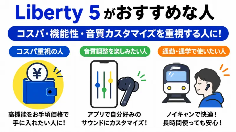 Liberty 5がおすすめな人を解説した広告バナー型図解。コスパ重視、音質カスタマイズを楽しみたい人、通勤・通学で使いたい人向けの特徴を比較し、高機能と使いやすさをわかりやすく紹介。