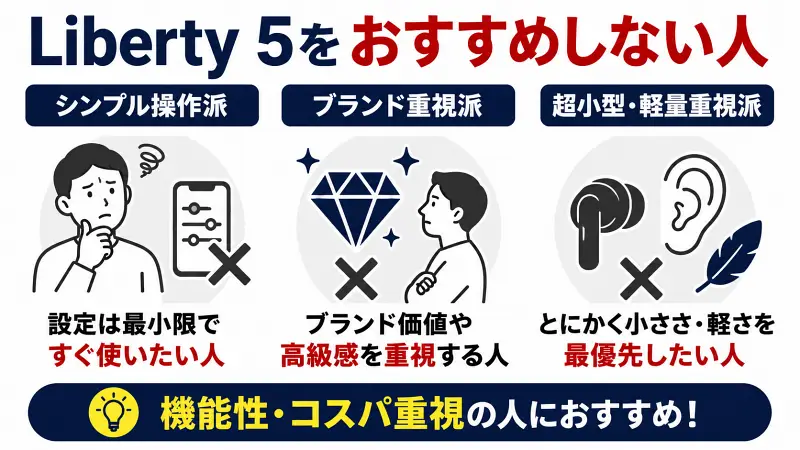 Liberty 5をおすすめしない人を解説した比較図。シンプル操作を求める人、ブランド重視の人、超小型・軽量イヤホンを最優先する人には不向きな特徴を紹介し、機能性とコストパフォーマンス重視のユーザー向けであることをわかりやすくまとめた広告バナー型図解。