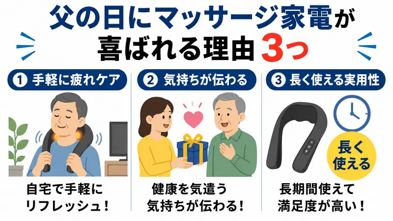 父の日にマッサージ家電が喜ばれる理由を解説した図解。自宅で疲労ケアできる手軽さ、健康を気遣う気持ちが伝わる点、長く使える実用性の3つのメリットをわかりやすく紹介。