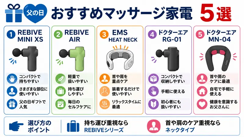 父の日におすすめのマッサージ家電5選を比較した広告バナー型図解。コンパクトモデル、軽量モデル、ネックケアモデルの特徴を簡潔に整理し、持ち運び重視か首肩ケア重視かで選ぶポイントをわかりやすく解説。