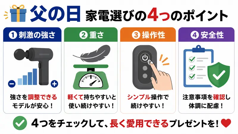 父の日に贈るマッサージ家電の選び方を解説した図解。失敗しないポイントとして刺激の強さ、軽さ・持ちやすさ、シンプルな操作性、安全性の4項目を比較し、長く愛用してもらえるプレゼント選びのコツを紹介。