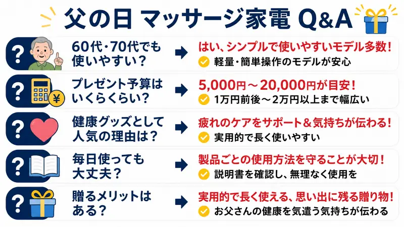 父の日のマッサージ家電に関するよくある質問をまとめた図解。60代・70代でも使いやすいモデルの選び方、プレゼント予算の目安、健康グッズとして人気の理由、毎日の使用時の注意点、父の日ギフトとして選ばれるメリットをわかりやすく解説。