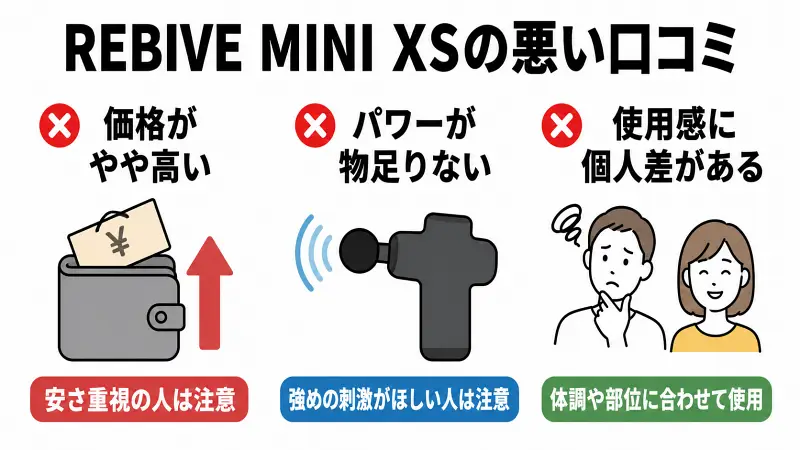 REBIVE MINI XSの悪い口コミを解説した図解。価格がやや高い、パワーが物足りない、使用感に個人差があるという評判を比較し、購入前に知っておきたい注意点をわかりやすくまとめた広告バナー型イラスト。