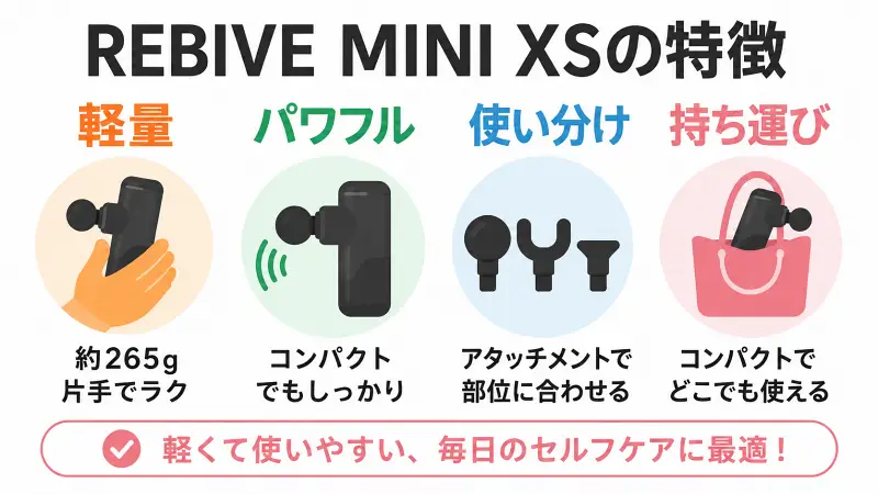 REBIVE MINI XSの特徴を紹介する広告バナー型図解。約265gの軽量設計、コンパクトでもしっかり使える振動機能、アタッチメントによる部位別ケア、持ち運びやすさをわかりやすく比較し、毎日のセルフケア向けの使いやすさを訴求した16:9インフォグラフィック。