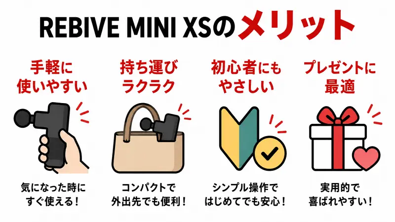 REBIVE MINI XSのメリットを解説した図解。手軽に使えるコンパクト設計で持ち運びしやすく、初心者でも扱いやすいマッサージガン。プレゼントにも選ばれやすい人気モデルの特徴を比較なしでわかりやすく紹介。