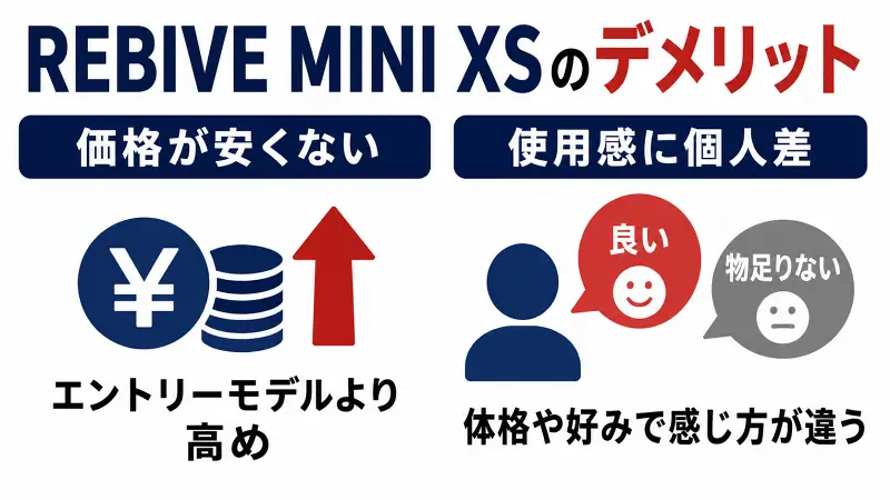 REBIVE MINI XSのデメリットを解説した比較図。価格はエントリーモデルより高めで、使用感には個人差があることをシンプルに紹介した広告バナー型インフォグラフィック。