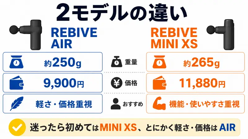 REBIVE MINI XSとREBIVE AIRの違いを比較した図解。重量はAIR約250g、MINI XS約265g。価格はAIR9,900円、MINI XS11,880円。軽さと価格重視ならAIR、機能性と使いやすさ重視ならMINI XSがおすすめ。