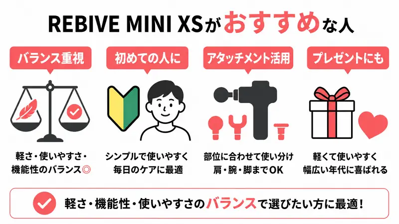 REBIVE MINI XSがおすすめな人を解説した図解。軽さ・使いやすさ・機能性のバランスを重視する人向けで、初めてマッサージガンを購入する人、アタッチメントを活用したい人、プレゼント用途で選びたい人に適したモデルであることを紹介。