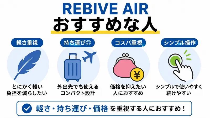 REBIVE AIRがおすすめな人を解説した図解。軽さ重視、持ち運び重視、コスパ重視、シンプル操作を求める人向けの特徴を比較し、携帯性と扱いやすさを重視する人に適したモデルであることを示した広告バナー型インフォグラフィック。